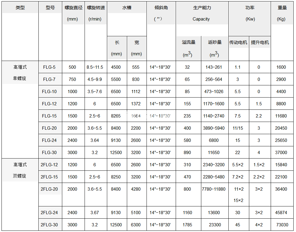 螺旋分級機(圖1) 螺旋分級機(圖1)